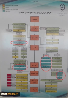 گام های اجرایی برگزاری فرصت های بالندگی حرفه ای
