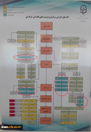 گام های اجرایی برگزاری فرصت های بالندگی حرفه ای