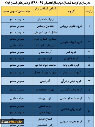 مدرسان منتخب دانشگاه فرهنگیان استان ایلام در نیمسال دوم تحصیلی 1399-1398